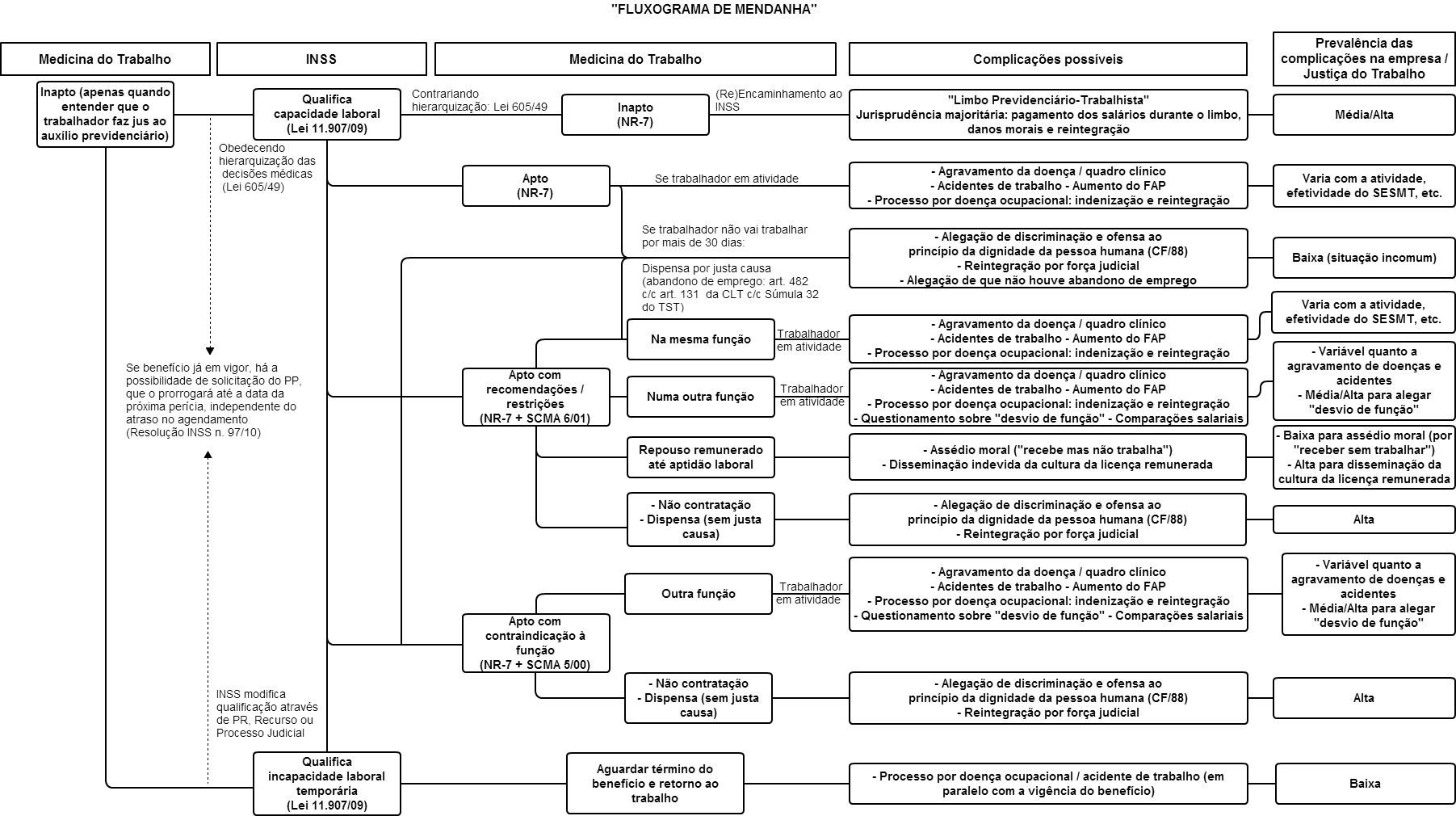 Flowchart Medicina Do Trabalho Inss Inapto - Cacoo (1803x1010), Png Download
