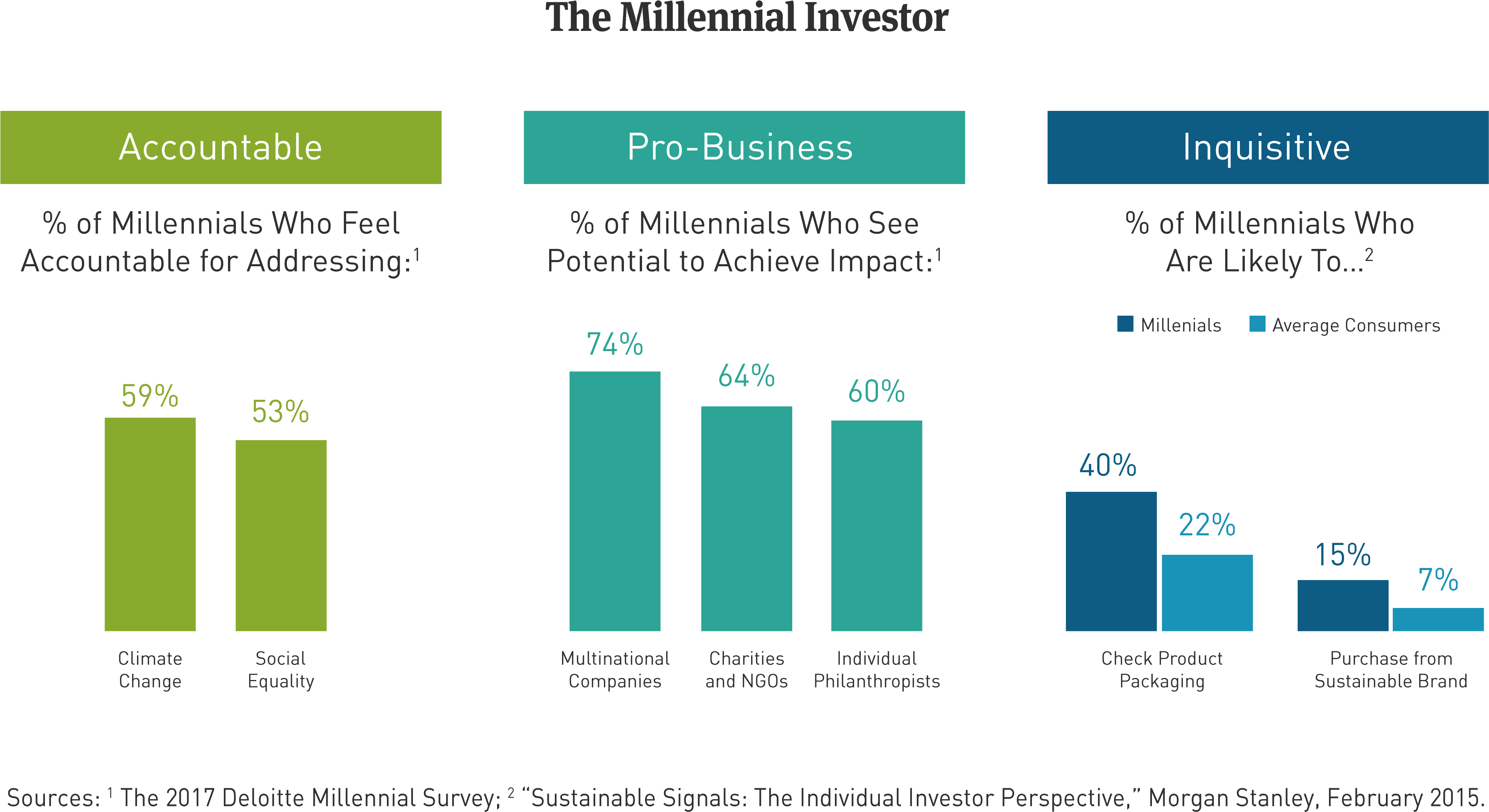 In The Aggregate, Millennials Feel Accountable For - Millennials Trends Towards Sustainable Products (3944x2168), Png Download