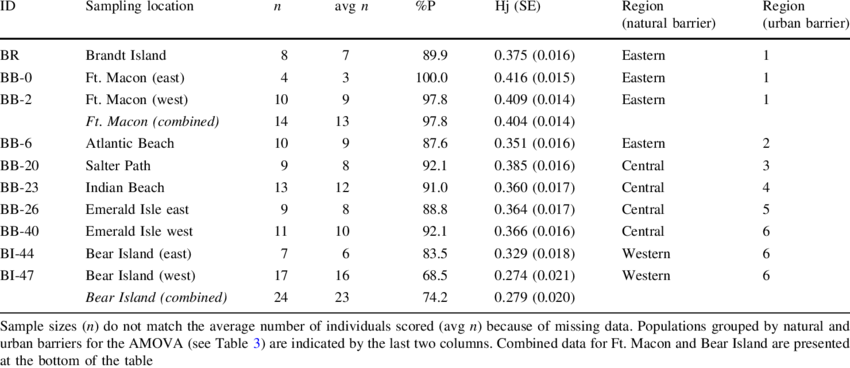Sample Sizes , Average Number Of Individuals Scored - Structural Equation Modeling (850x368), Png Download