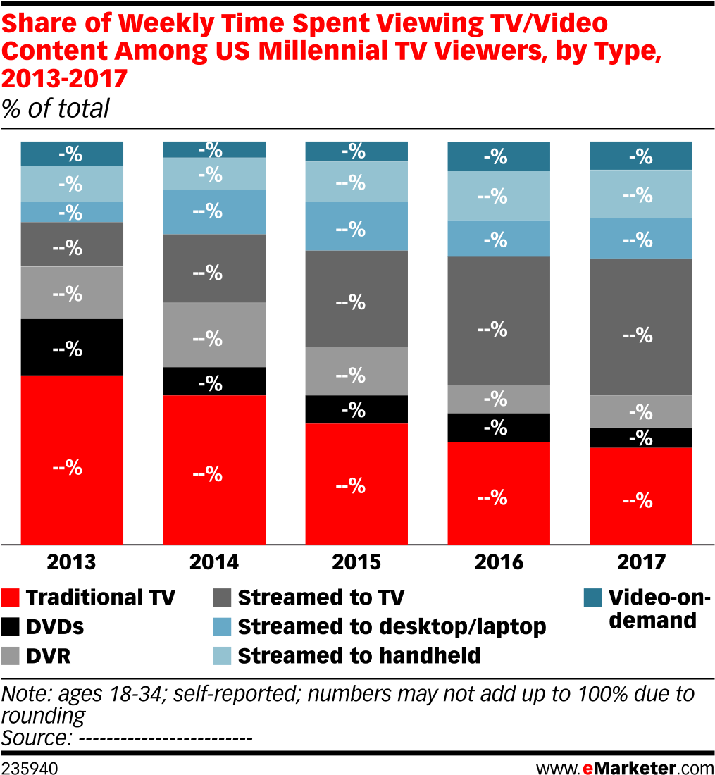 Share Of Weekly Time Spent Viewing Tv/video Content - Tv Viewer Share Emarketer (1038x1129), Png Download