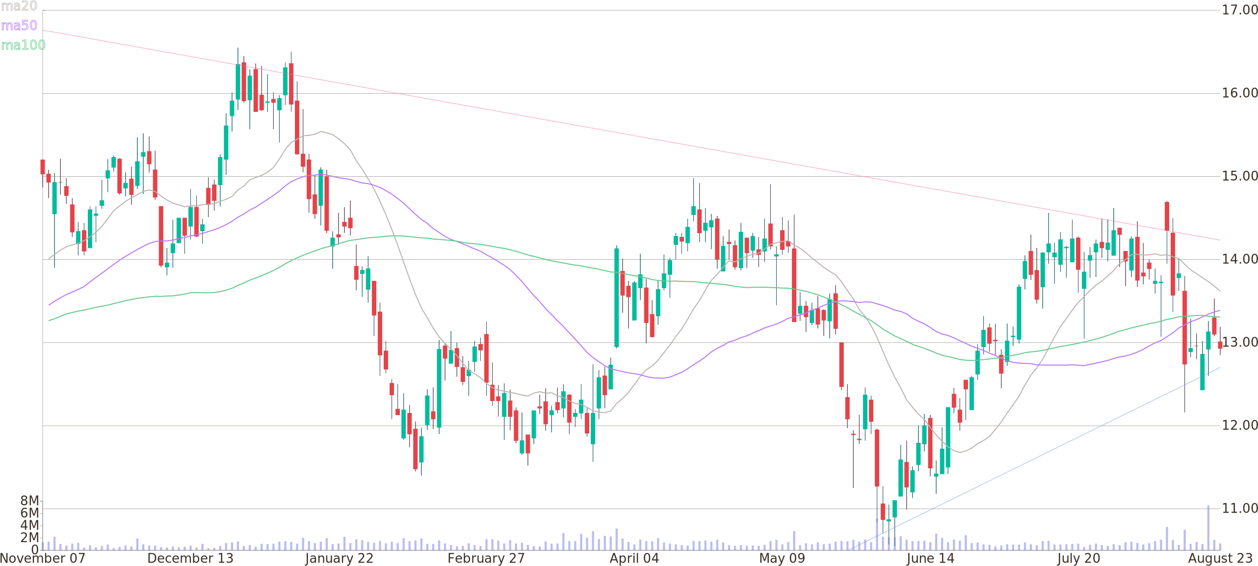Daily Candlestick Chart Of Jagged Peak Energy Inc Up - Diagram (2600x1160), Png Download