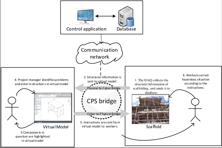 Cps Application Scenario Of Structural Monitoring Of - Scaffolding (850x567), Png Download