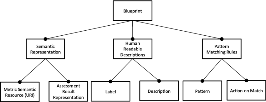 Feature Model For Blueprints - Diagram (850x326), Png Download