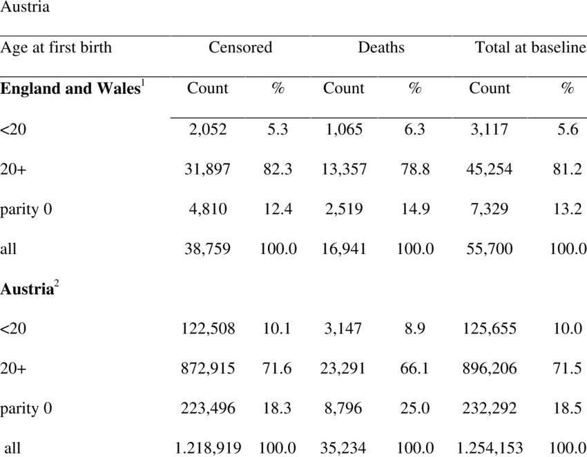 Number Of Deaths And Censored By Age At First Birth - Literature (850x662), Png Download