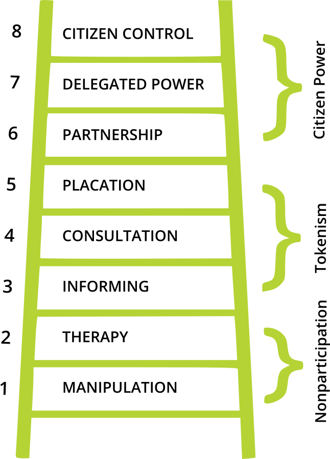 Ladder Of Participation Small - Sherry Arnstein (646x899), Png Download