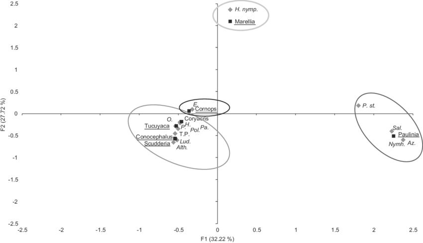 Factorial Correspondence Analysis Between Orthopteran - Diagram (850x489), Png Download
