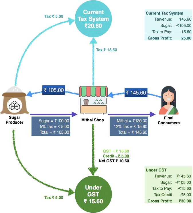 Yes, With Gst Business Will Pay Less In Taxes And Make - Diagram (674x744), Png Download