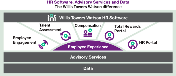 Graphic Showing 5 Services Coming From Employee Experience - Employee Experience Management (600x261), Png Download