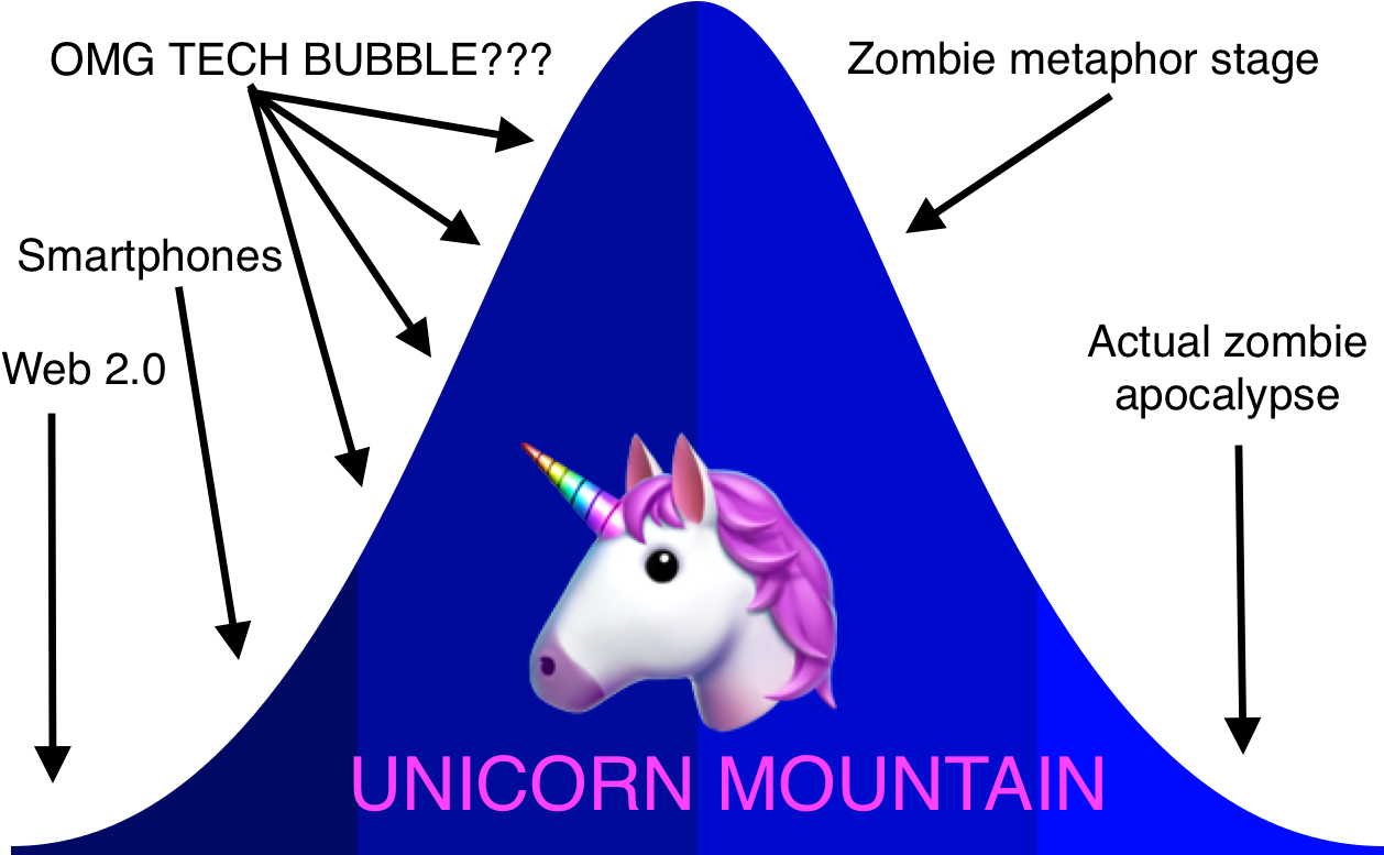 Once Unicorns, Now Zombies - Tech Layoffs 2017 (1280x800), Png Download