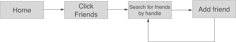 Add Friend Flow - Diagram (903x413), Png Download