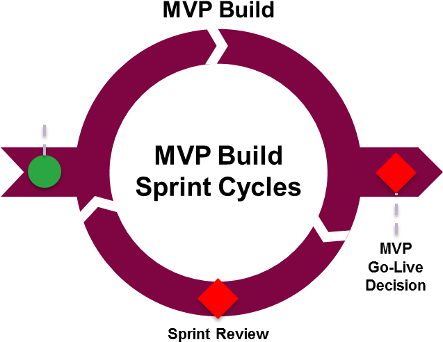 Mvp Sprint Cycle Image - Portable Network Graphics (643x524), Png Download