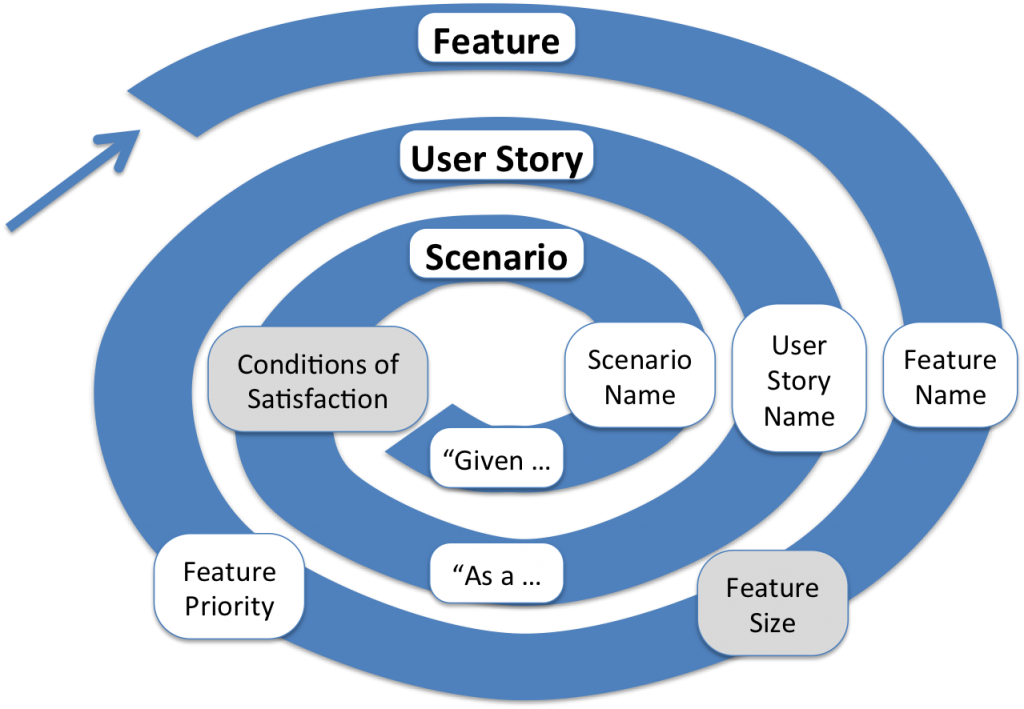 Who Comes To The Three Amigos - 소프트웨어 공학 Scenario (1024x709), Png Download
