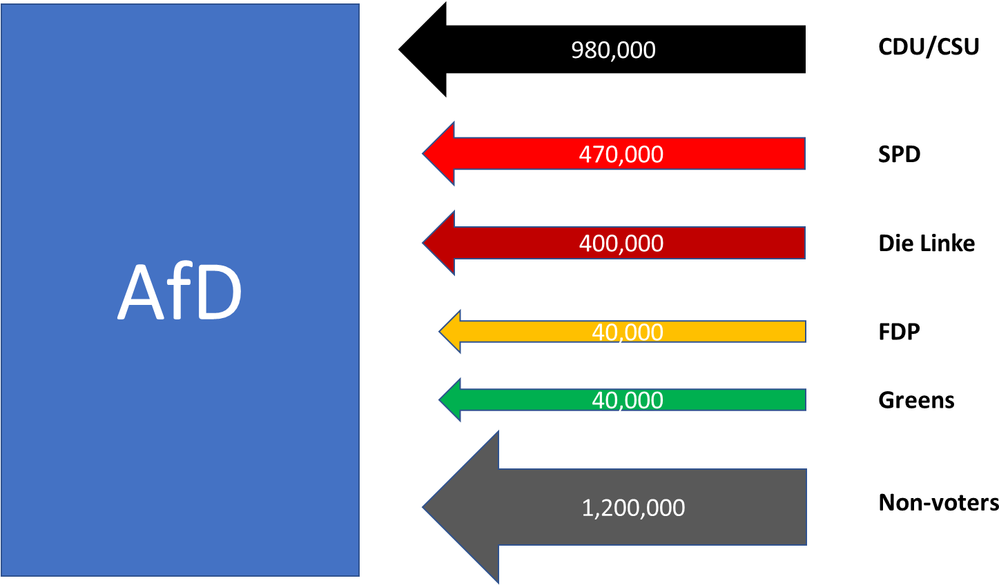 Shift Of Voters To The Afd In The 2017 German Federal - Meetings Fn Ln Afd (1606x847), Png Download