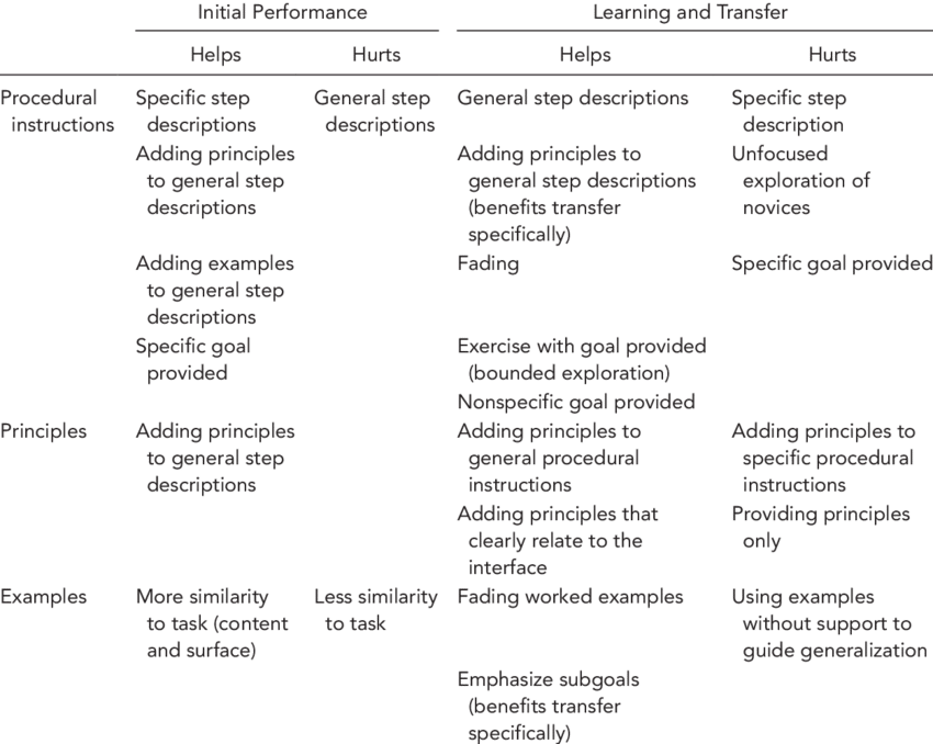 Factors That Either Help Or Hurt Initial Performance, - Learning (850x678), Png Download