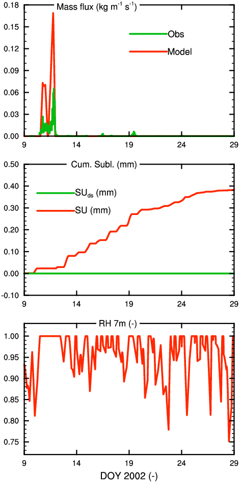Time Evolution Of The Snow Drift Fluxes At Kohnen During - Diagram (471x948), Png Download