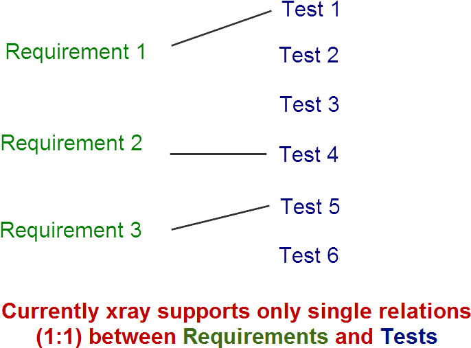 See The Attachment Xray Supports Only Requirement Coverage - Portable Network Graphics (755x576), Png Download