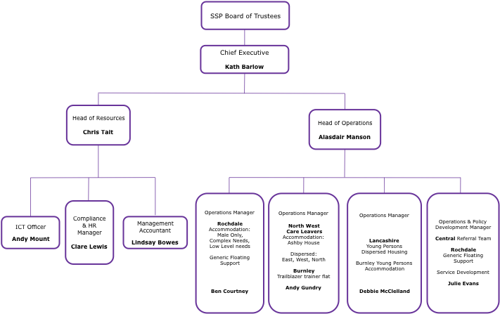 Organisation Structure - Stepping Stone (720x540), Png Download