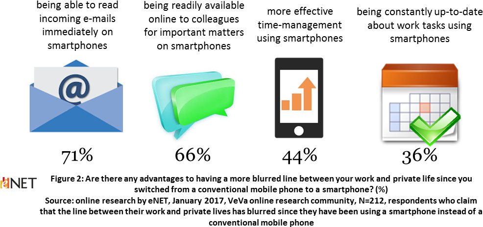 As To The Disadvantages, Five Out Of Ten Respondents - Munka Magánélet Egyensúly (1010x491), Png Download