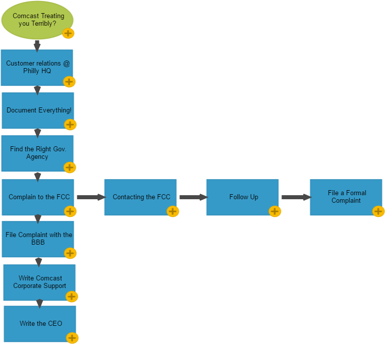 Comcast Treating You Terribly - Diagram (1300x750), Png Download
