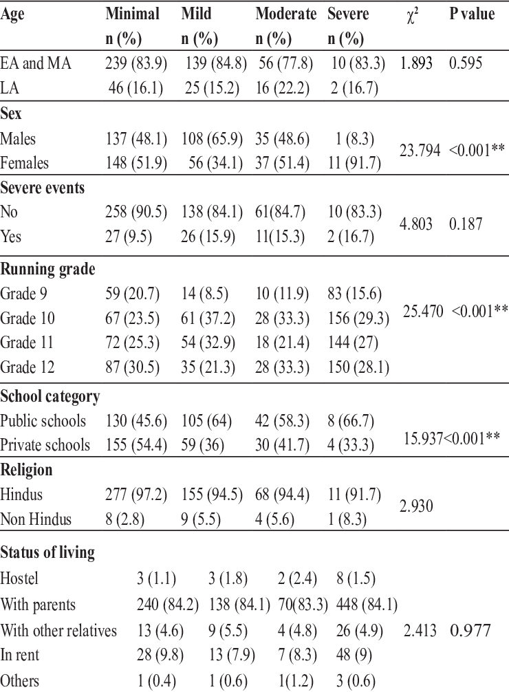 Association Of Variables With Anxiety - Document (740x1006), Png Download