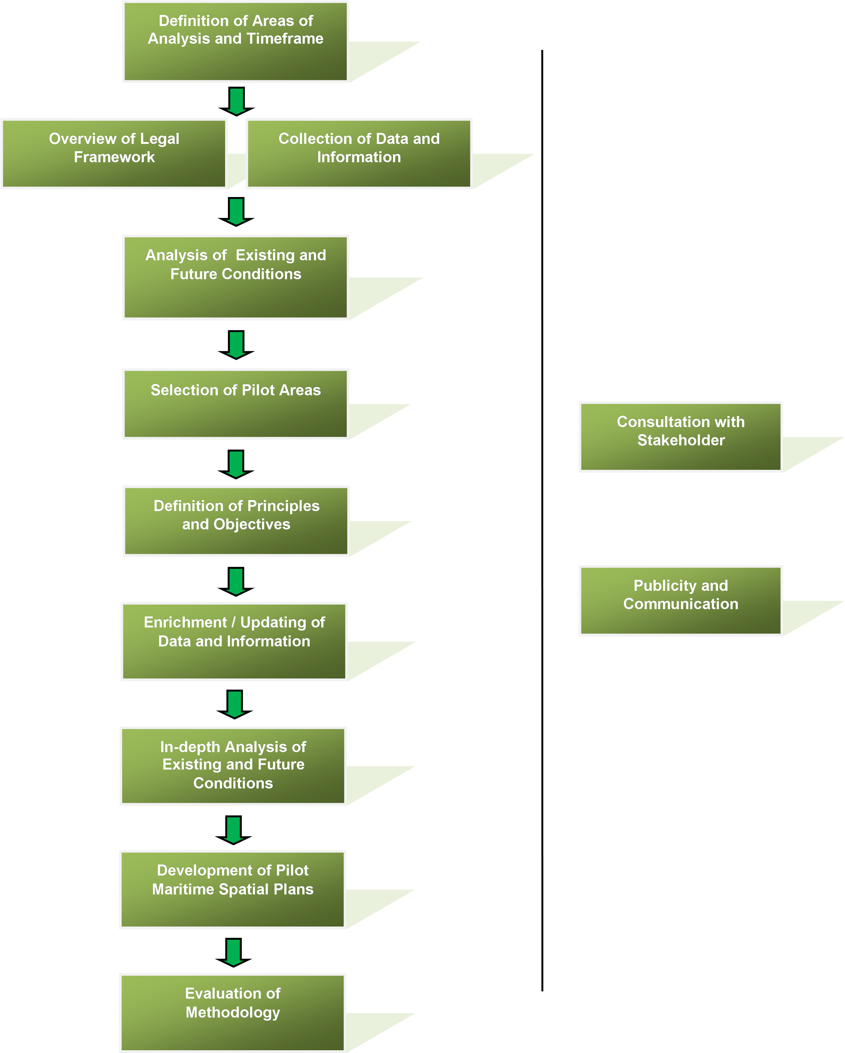 Msp Methodology Developed In Thal-chor - Methodology (4014x3549), Png Download