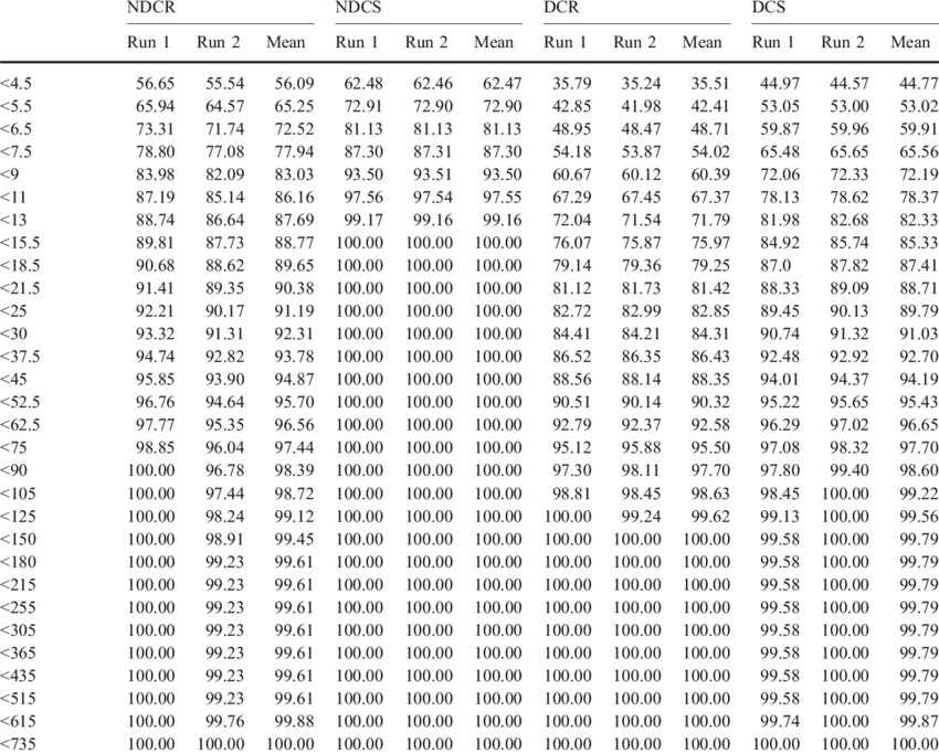 Percentage Share Of Different Sized Particles In Four - Tableau De Lambda (850x682), Png Download