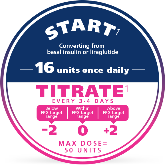 6 Titration Start Icon - Xultophy Dosing (603x582), Png Download