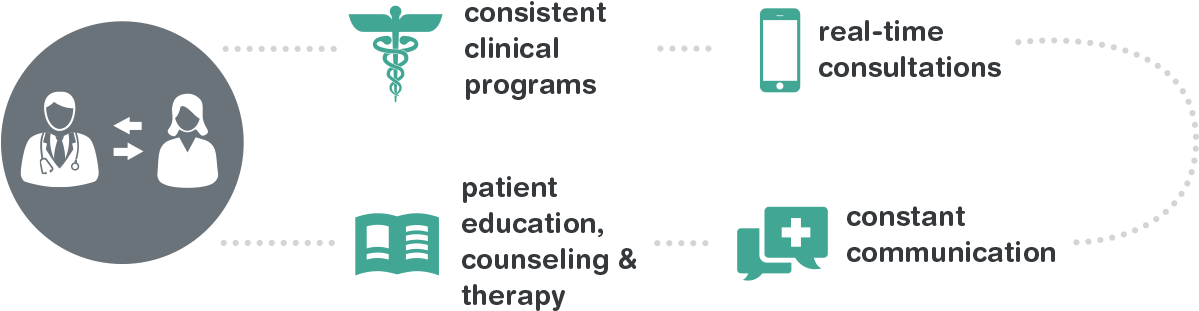 Walgreens Connected Care<sup>®</sup> Supports Clinical - Walgreens Healthcare Clinic (1198x336), Png Download