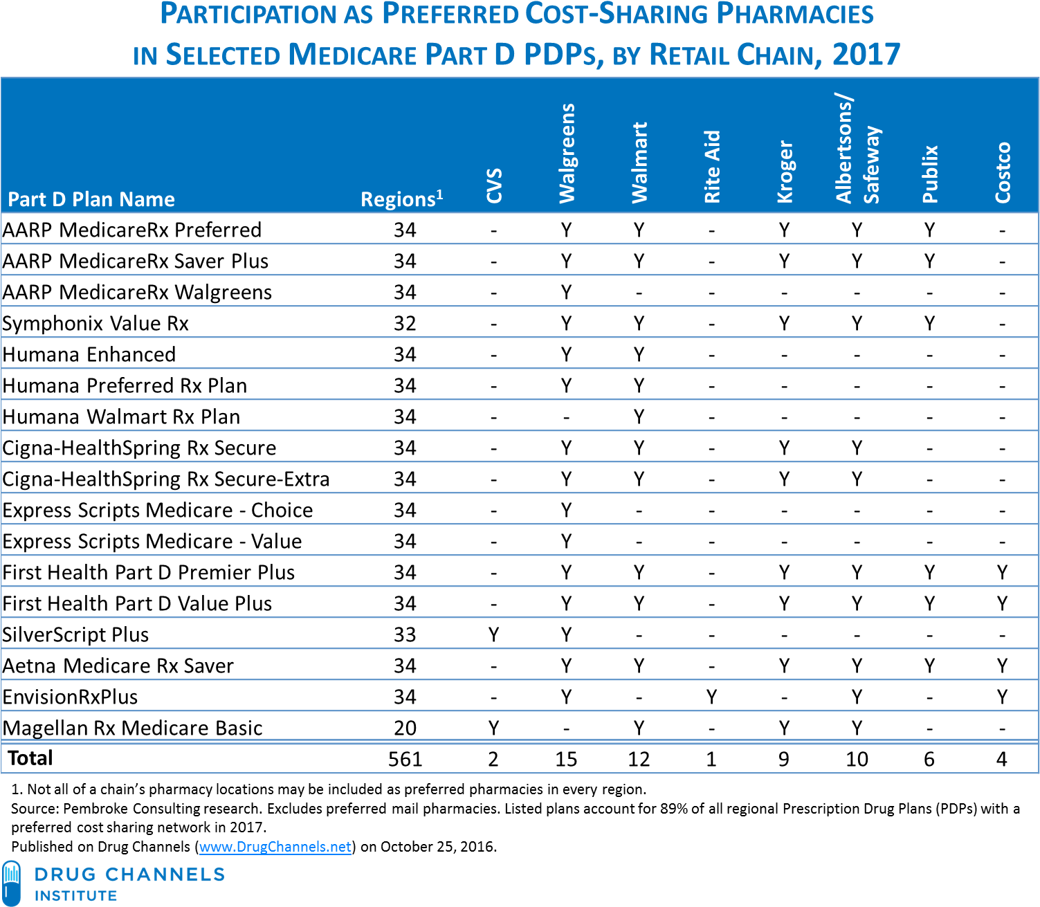The Next Table Summarizes Psao Participation In The - Express Scripts (1529x1340), Png Download