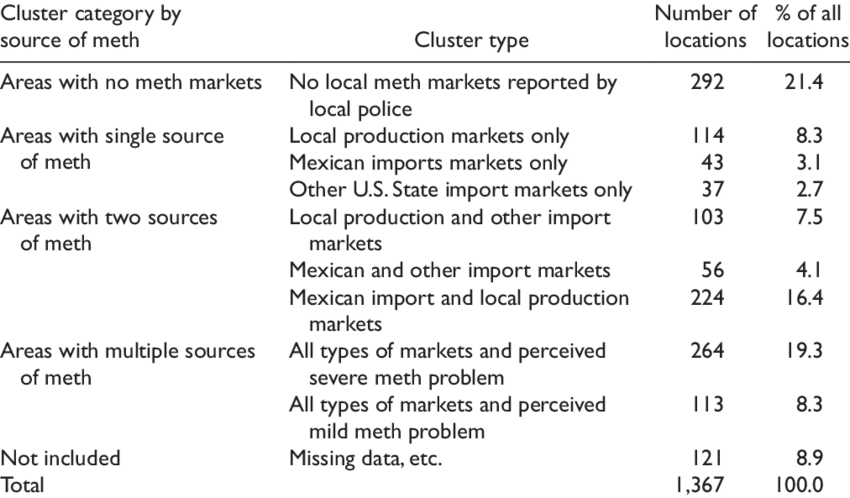 Clusters Of Cities And Counties By Types Of Meth Markets - Methamphetamine (850x498), Png Download