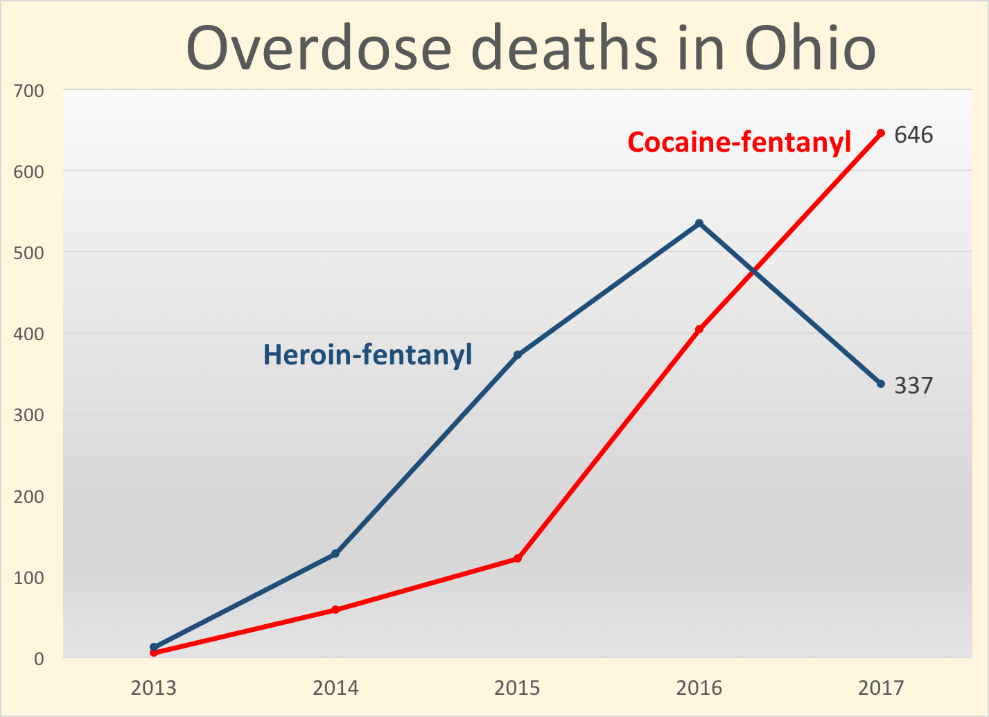 Story Outdated Fentanyl Found In Most Cocaine And Meth - Cocaine Death 2018 (1427x1035), Png Download