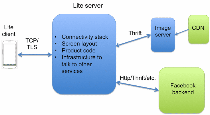 Hire Freelancers - Facebook Client Server Architecture (736x404), Png Download