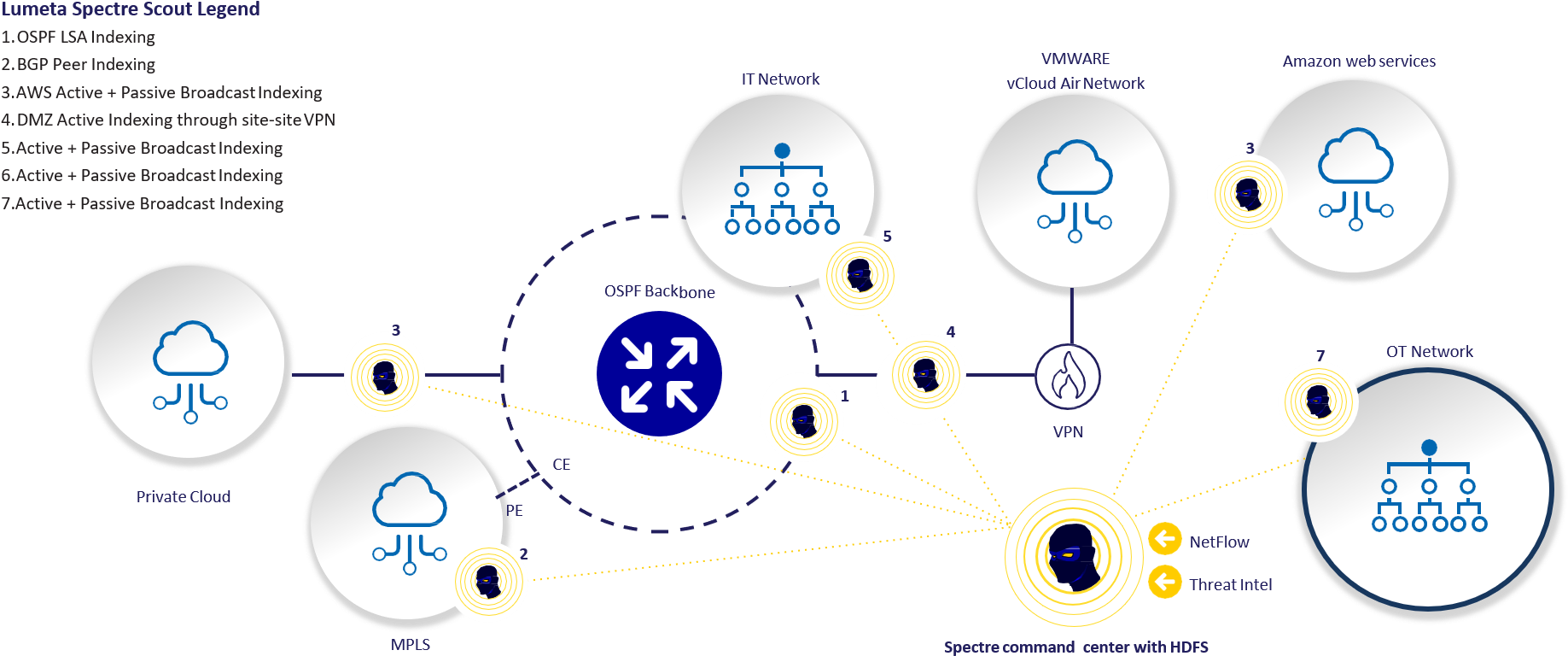 Iot Spectre Deployment - Circle (1853x795), Png Download