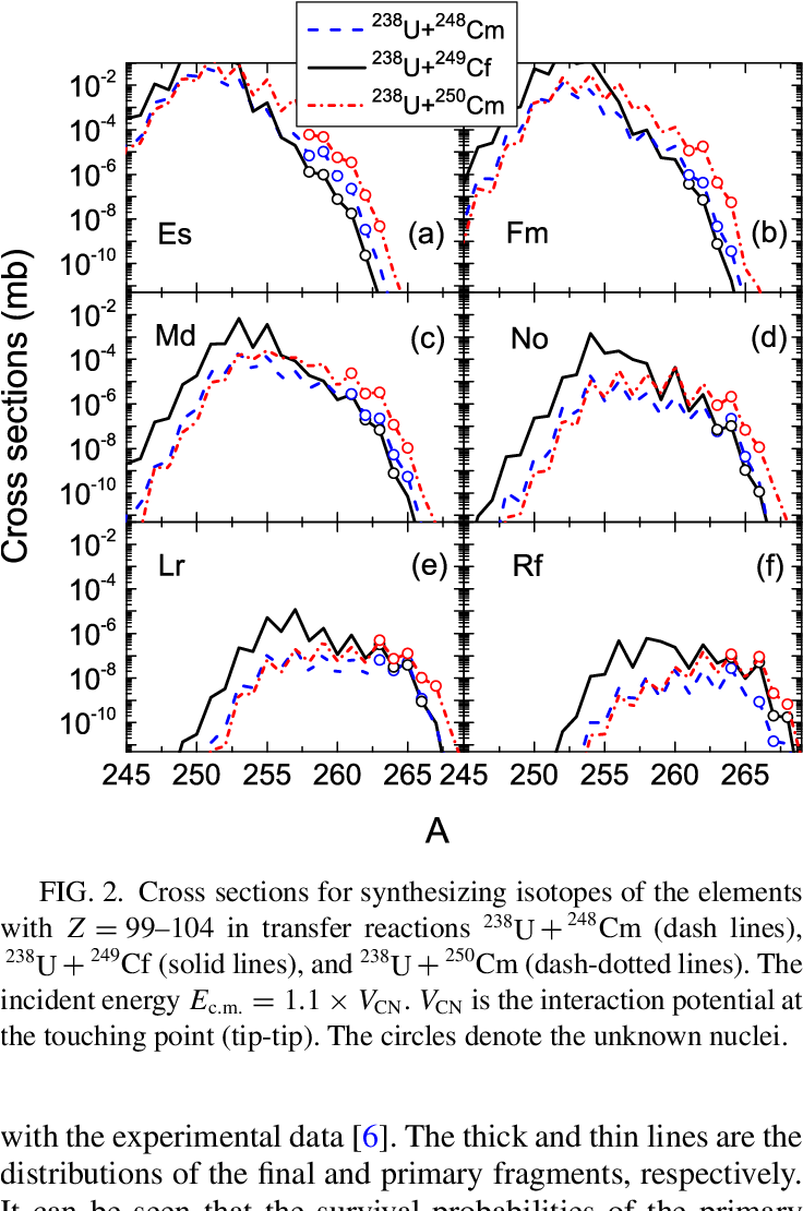 N/z Ratios Of The Unknown Neutron Rich Nuclei Denoted - Diagram (747x1109), Png Download