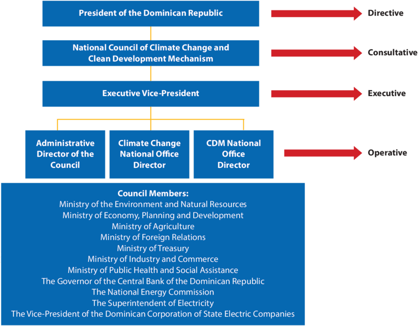 Institutional Structure For Addressing Climate Change - Dominican Republic (850x675), Png Download