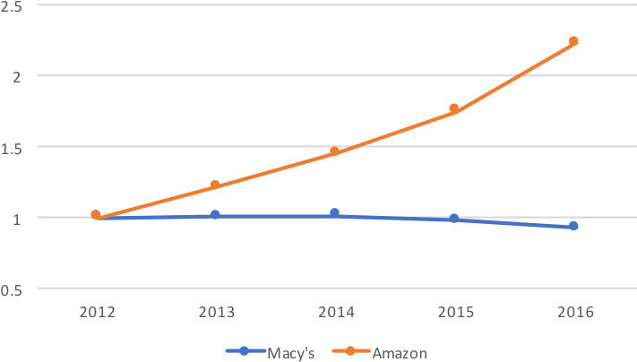 Normalized Revenue Of Macy's And Amazon From 2012 To - P2 (750x448), Png Download