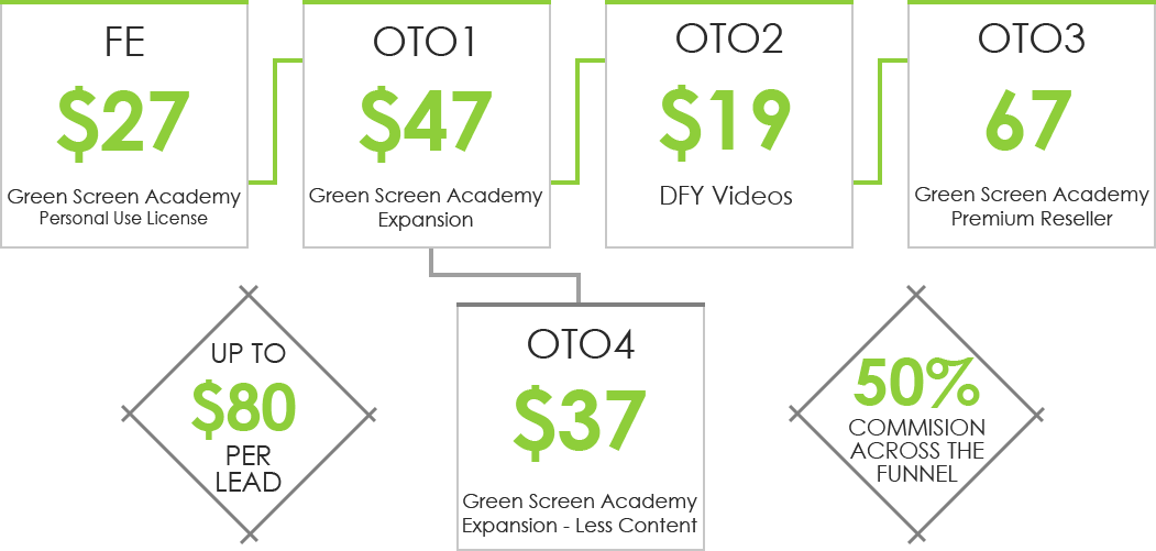 Our Simple & Effective Funnel Bound To Convert - Studio (1051x501), Png Download