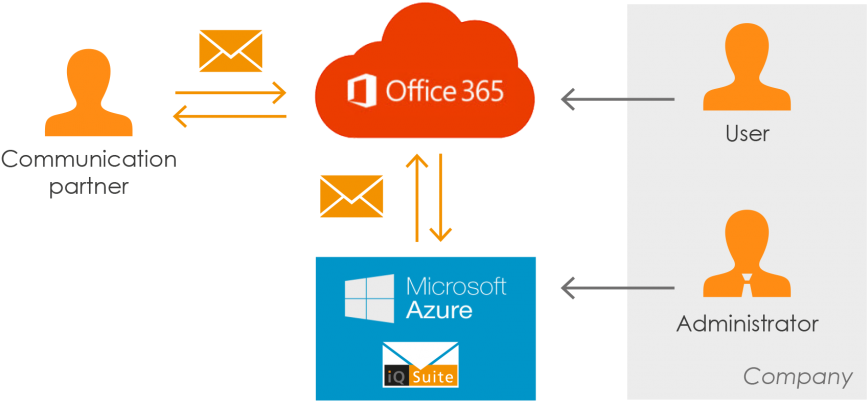 Office 365 Cloud Scenario - Office 365 (920x448), Png Download