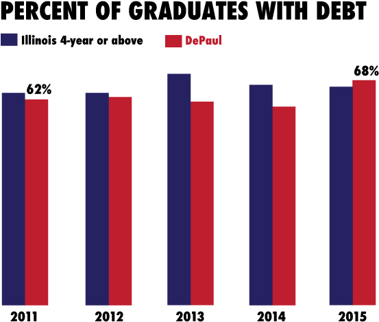 Depaul's Rate Of Student Indebtedness Has Climbed To - Graphic Design (720x720), Png Download