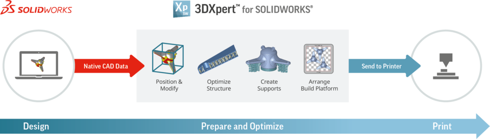 3dxpert For Solidworks Workflow - Solidworks (960x272), Png Download