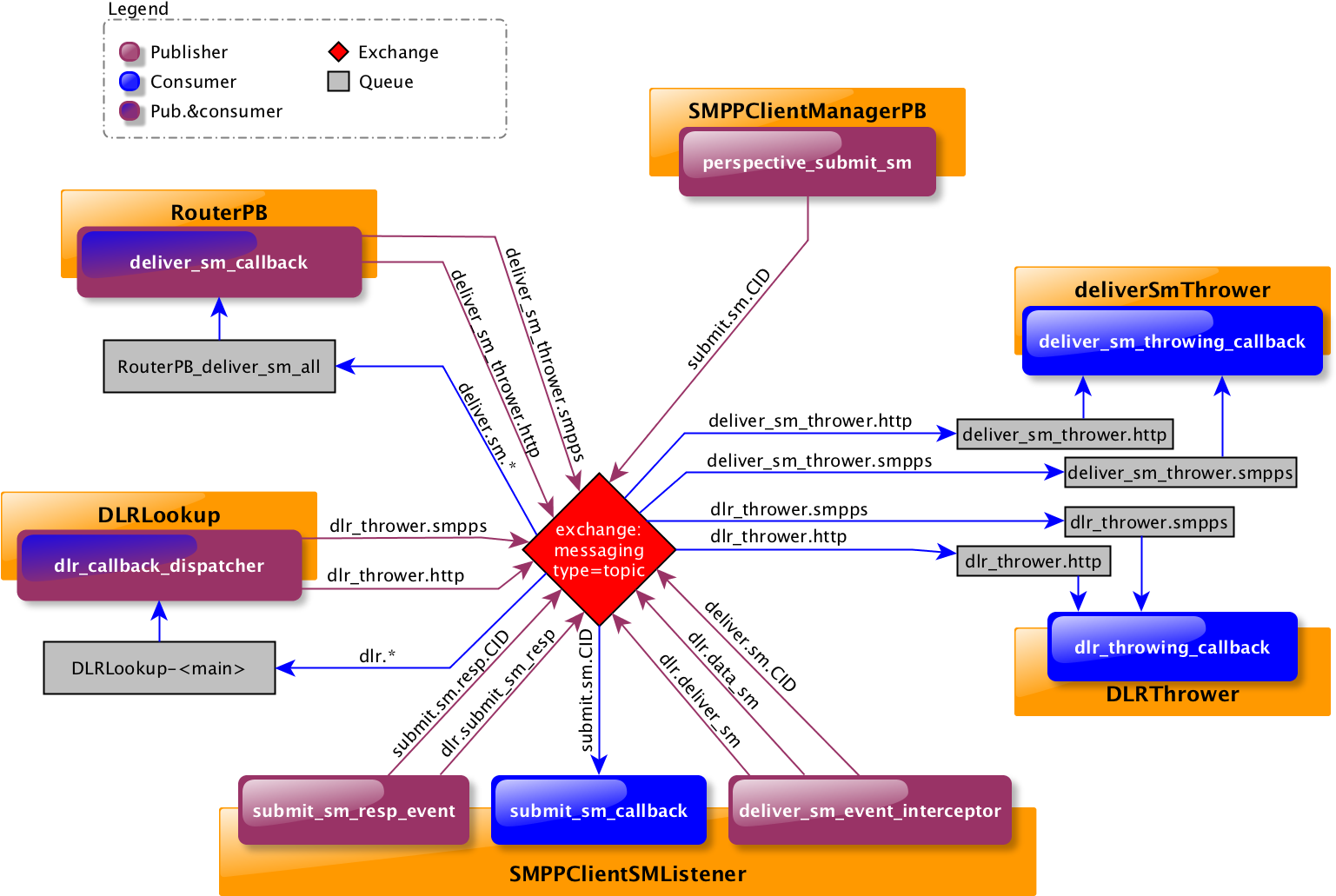 Amqp Messaging Flows - Jasmin Smpp Server (1562x1072), Png Download