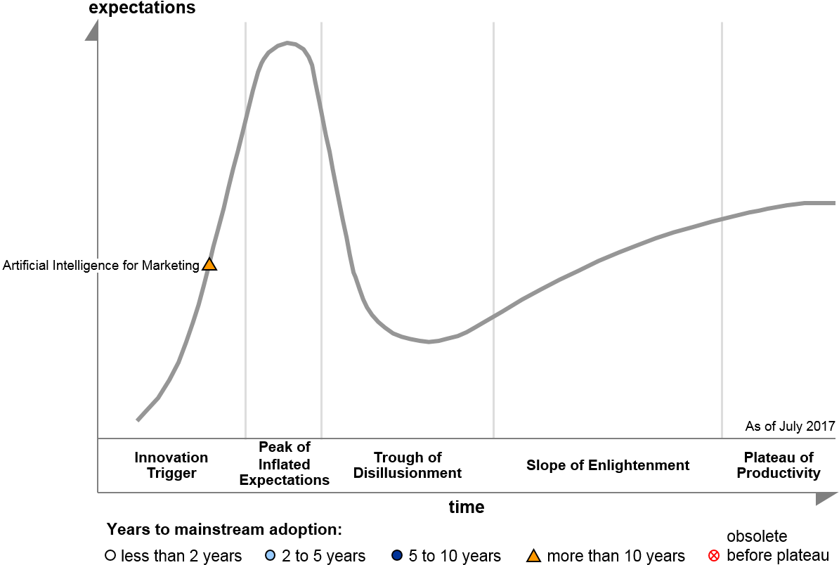 Ai For Marketing On The 2017 Hype Cycle For Marketing - Gartner Hype Cycle For Emerging Technologies 2010 (1212x831), Png Download