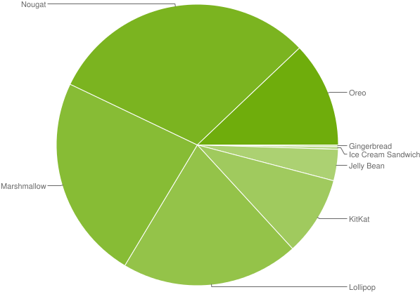 Here Is The Trend That Android Pie Needs To Break For - Android (700x420), Png Download