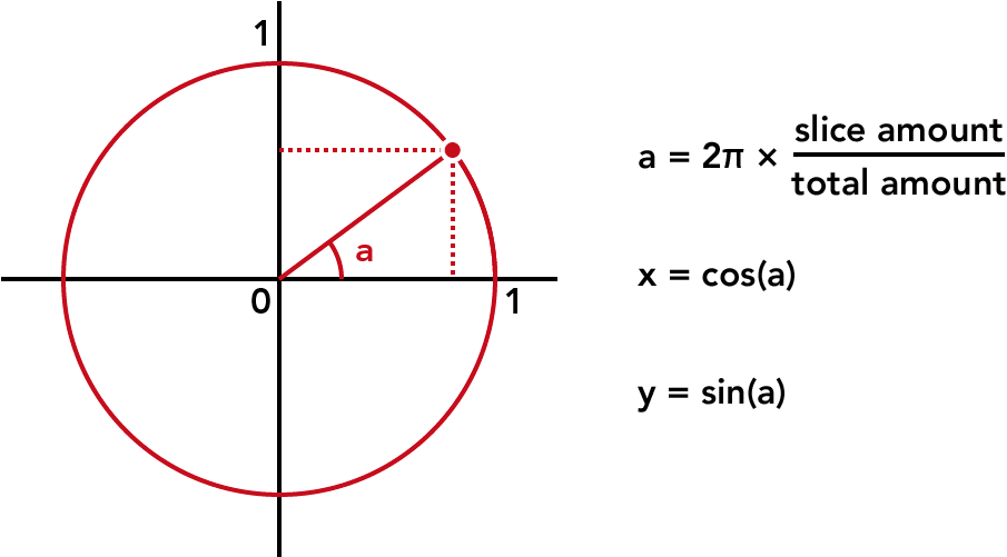 Now We Can Calculate A For Every Slice By Dividing - Diagram (1000x500), Png Download