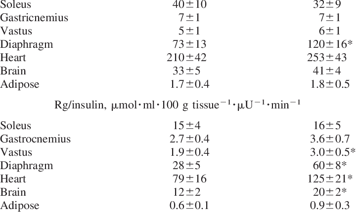 Absolute And Relative To Insulin Levels Of Tissue Glucose - Literature (720x430), Png Download