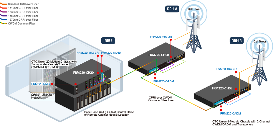 Cpri And Obsai Over Cwdm Fronthaul To Cell Towers - Open Base Station Architecture Initiative (980x454), Png Download