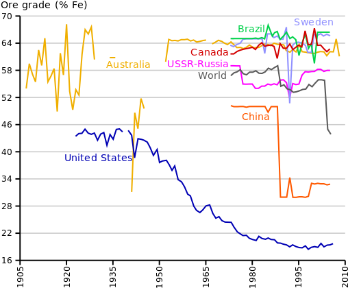 Evolution Of The Extracted Iron Ore Grade In Different - Eisenerz Fördermengen (520x432), Png Download