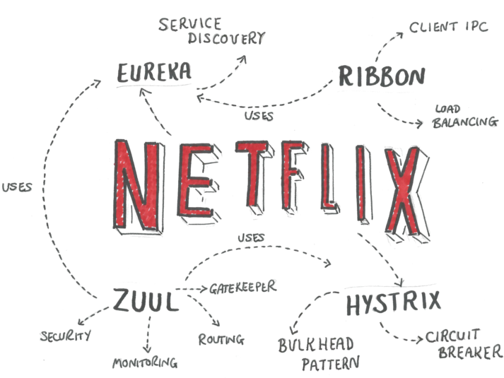 Netflix Oss - Spring Cloud Netflix (750x538), Png Download