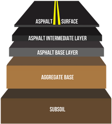 Try layer. Road layers. Asphalt layer. Asphalt coating layers. Штативный уровень асфальт для.