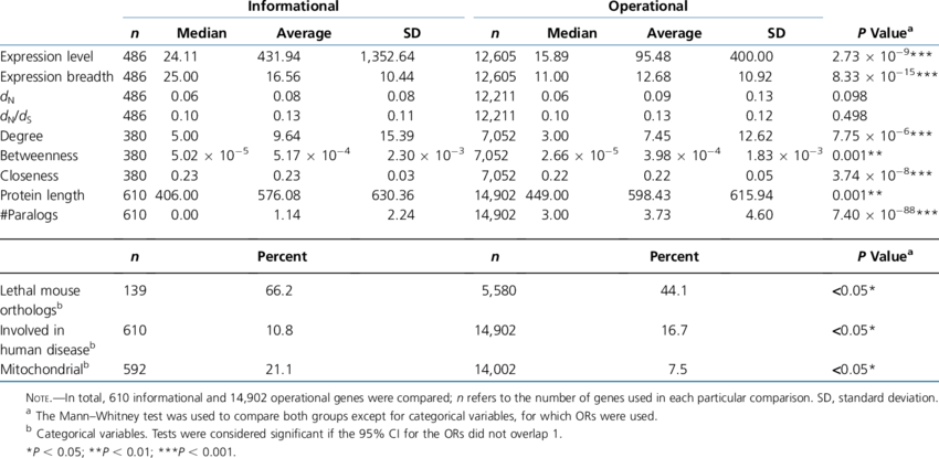 Comparison Of Human Informational And Operational Genes - World Energy Outlook (850x415), Png Download